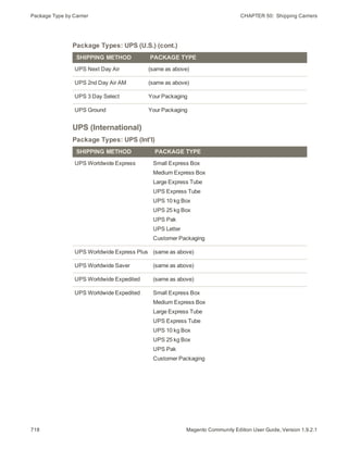 Package Type by Carrier CHAPTER 50:  Shipping Carriers
718 Magento Community Edition User Guide, Version 1.9.2.1
SHIPPING METHOD PACKAGE TYPE
UPS Next Day Air (same as above)
UPS 2nd Day Air AM (same as above)
UPS 3 Day Select Your Packaging
UPS Ground Your Packaging
Package Types: UPS (U.S.) (cont.)
UPS (International)
SHIPPING METHOD PACKAGE TYPE
UPS Worldwide Express Small Express Box
Medium Express Box
Large Express Tube
UPS Express Tube
UPS 10 kg Box
UPS 25 kg Box
UPS Pak
UPS Letter
Customer Packaging
UPS Worldwide Express Plus (same as above)
UPS Worldwide Saver (same as above)
UPS Worldwide Expedited (same as above)
UPS Worldwide Expedited Small Express Box
Medium Express Box
Large Express Tube
UPS Express Tube
UPS 10 kg Box
UPS 25 kg Box
UPS Pak
Customer Packaging
Package Types: UPS (Int'l)
 