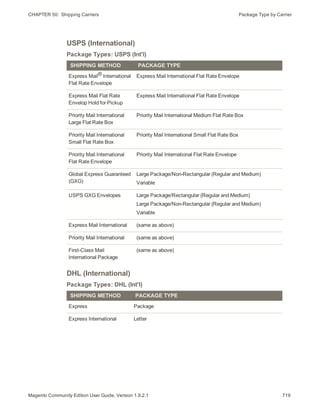 CHAPTER 50:  Shipping Carriers Package Type by Carrier
USPS (International)
SHIPPING METHOD PACKAGE TYPE
Express Mail® International
Flat Rate Envelope
Express Mail International Flat Rate Envelope
Express Mail Flat Rate
Envelop Hold for Pickup
Express Mail International Flat Rate Envelope
Priority Mail International
Large Flat Rate Box
Priority Mail International Medium Flat Rate Box
Priority Mail International
Small Flat Rate Box
Priority Mail International Small Flat Rate Box
Priority Mail International
Flat Rate Envelope
Priority Mail International Flat Rate Envelope
Global Express Guaranteed
(GXG)
Large Package/Non-Rectangular (Regular and Medium)
Variable
USPS GXG Envelopes Large Package/Rectangular (Regular and Medium)
Large Package/Non-Rectangular (Regular and Medium)
Variable
Express Mail International (same as above)
Priority Mail International (same as above)
First-Class Mail
International Package
(same as above)
Package Types: USPS (Int'l)
DHL (International)
SHIPPING METHOD PACKAGE TYPE
Express Package
Express International Letter
Package Types: DHL (Int'l)
719Magento Community Edition User Guide, Version 1.9.2.1
 