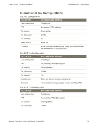 CHAPTER 54:  Tax Quick Reference International Tax Configurations
International Tax Configurations
TAX OPTION RECOMMENDED SETTING
Load catalog prices Excluding tax
FPT No, because FPT is not taxed.
Tax based on Shipping origin
Tax Calculation On total
Tax shipping? No
Apply Discount Before tax
Comment All tax zones are the same priority; ideally, a zone for state and
one or more zones for zip code lookup.
U.S. Tax Configuration
TAX OPTION RECOMMENDED SETTING
Load catalog prices Excluding tax
FPT Yes, including FPT and description
Tax based on Shipping address
Tax Calculation On total
Tax shipping? Yes
Apply Discount Before tax, discount on prices, including tax.
Comment For merchants marking up supplier invoices (including VAT).
U.K. B2C Tax Configuration
TAX OPTION RECOMMENDED SETTING
Load catalog prices Excluding tax
FPT Yes, including FPT and description
Tax based on Shipping address
Tax Calculation On item
U.K. B2B Tax Configuration
779Magento Community Edition User Guide, Version 1.9.2.1
 