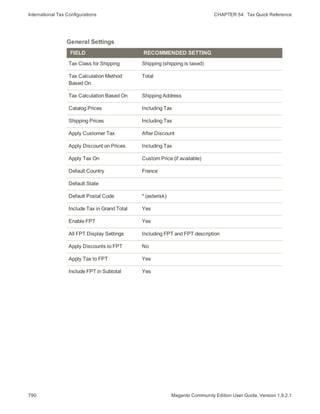 International Tax Configurations CHAPTER 54:  Tax Quick Reference
FIELD RECOMMENDED SETTING
Tax Class for Shipping Shipping (shipping is taxed)
Tax Calculation Method
Based On
Total
Tax Calculation Based On Shipping Address
Catalog Prices Including Tax
Shipping Prices Including Tax
Apply Customer Tax After Discount
Apply Discount on Prices Including Tax
Apply Tax On Custom Price (if available)
Default Country France
Default State
Default Postal Code * (asterisk)
Include Tax in Grand Total Yes
Enable FPT Yes
All FPT Display Settings Including FPT and FPT description
Apply Discounts to FPT No
Apply Tax to FPT Yes
Include FPT in Subtotal Yes
General Settings
790 Magento Community Edition User Guide, Version 1.9.2.1
 