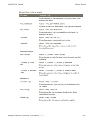 CHAPTER 58:  Reports Running Reports
REPORT DESCRIPTION
Shows the products that were sold in the highest quantity in the
specified time period.
Products Ordered Reports > Products > Products Ordered
Shows all products that were ordered in the specified time period.
Most Viewed Reports > Products > Most Viewed
Shows the products that were viewed the most times in the
specified time period.
Low Stock Reports > Products > Low Stock
Shows the products whose stock levels are low.
Downloads Reports > Products > Downloads
Shows the number of purchases and downloads for each
downloadable product.
Customer Reports
New Accounts Reports > Customers > New Accounts
Shows the new accounts that were created during the specified
time period.
Customers by Orders
Total
Reports > Customers > Customers by orders total
Shows the customers listed in descending order of total order
amount.
Customers by Number of
Orders
Reports > Customers > Customers by number of orders
Shows the customers listed in descending order of number of
orders placed.
Tag Reports
Customers Tags Reports > Tags > Customers
Shows the customers listed with the number of tags each one
has created.
Products Tags Reports > Tags > Products
Shows the number of unique tags and total number of tags
created for each product.
Popular Tags Reports > Tags > Popular
Shows the number of times each tag has been applied.
Report Descriptions (cont.)
859Magento Community Edition User Guide, Version 1.9.2.1
 