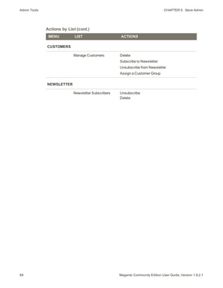 Admin Tools CHAPTER 5:  Store Admin
68 Magento Community Edition User Guide, Version 1.9.2.1
MENU LIST ACTIONS
CUSTOMERS
Manage Customers Delete
Subscribe to Newsletter
Unsubscribe from Newsletter
Assign a Customer Group
NEWSLETTER
Newsletter Subscribers Unsubscribe
Delete
Actions by List (cont.)
 