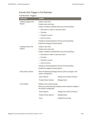 CHAPTER 61:  Index Management Automatic Indexing
Events that Trigger a Full Reindex
INDEXER EVENT
Catalog Category Flat
Indexer
Create a new store.
Create a new store view.
Create, or delete an attribute that is any of the following:
l Searchable or visible in advanced search
l Filterable
l Filterable in search
l Used for sorting
Change an existing attribute to be any of the preceding.
Enable flat category frontend options.
Catalog Product Flat
Indexer
Create a new store.
Create a new store view.
Create, or delete an attribute that is any of the following:
l Searchable or visible in advanced search
l Filterable
l Filterable in search
l Used for sorting
Change an existing attribute to be any of the preceding.
Enable flat category frontend options.
Stock status indexer When the following Catalog Inventory options changes in the
system configuration:
Stock Options: Display Out of Stock Products
Product Stock Options: Manage Stock
Price Indexer Adding a new customer group.
When any of the following Catalog Inventory options changes in
the system configuration:
Stock Options: Display Out of Stock Products
Product Stock Options: Manage Stock
Price: Catalog Price Scope
Full Reindex Triggers
891Magento Community Edition User Guide, Version 1.9.2.1
 