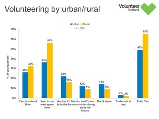 Volunteering by religion
35%
45%
17%
8%
10%
1%
27%
39%
29%
8%
10%
7%
25%
39%
23%
14%
12%
2%
0%
5%
10%
15%
20%
25%
30%
35%
40%
45%
50%
Yes, in school time Yes, in my own spare
time
No, but I'd like to in the
future
No, and I'd not
consider doing so in
the future
Don't know Prefer not to say
%ofyoungpeople
Christian Non-Christian No Religion
n = 1,550
• Christian faiths have highest
volunteering participation
• However, 29% of non-Christian faiths
would like to volunteer in the future
• Those with ‘no religion’ have lowest
participation
 