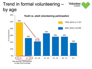 49%
26%
21%
33%
28% 28%
19%
0%
10%
20%
30%
40%
50%
60%
11-18 16 - 24 25 - 34 35 - 44 45 - 59 60 - 74 75 +
%
of
population
Youth vs. adult volunteering participation
Trend in formal volunteering –
by age
YPiS, 2019, n=1,731
SHS, 2018, n=9,700
See separate ‘TechnicalNote’
on age cohort coverage
 