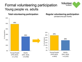 Formal volunteering participation
Young people vs. adults
Total volunteering participation Regular volunteering participation
(at least once per month)
49%
26%
0%
10%
20%
30%
40%
50%
60%
Young People
(YPiS 2019;
n=1,731)
Adults
(SHS 2018;
n=9,700)
%
of
population
29%
20%
0%
5%
10%
15%
20%
25%
30%
35%
Young People
(YPiS 2019;
n=843)
Adults
(SHS 2018;
n=2,522)
%
of
volunteers
 