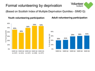 Formal volunteering by deprivation
(Based on Scottish Index of Multiple Deprivation Quintiles - SIMD Q)
Adult volunteering participation
Youth volunteering participation
45%
39%
50%
54% 54%
0%
10%
20%
30%
40%
50%
60%
SIMD Q1
(n=357)
SIMD Q2
(n=321)
SIMD Q3
(n=327)
SIMD Q4
(n=348)
SIMD Q5
(n=377)
%
of
young
people
20% 21%
29% 30% 31%
0%
10%
20%
30%
40%
SIMD Q1 SIMD Q2 SIMD Q3 SIMD Q4 SIMD Q5
%
of
adults
(age
16)
 