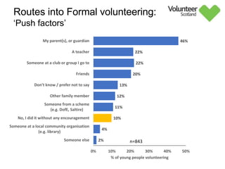 Routes into Formal volunteering:
‘Push factors’
2%
4%
10%
11%
12%
13%
20%
22%
22%
46%
0% 10% 20% 30% 40% 50%
Someone else
Someone at a local community organisation
(e.g. library)
No, I did it without any encouragement
Someone from a scheme
(e.g. DofE, Saltire)
Other family member
Don’t know / prefer not to say
Friends
Someone at a club or group I go to
A teacher
My parent(s), or guardian
% of young people volunteering
n=843
 
