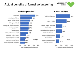 Actual benefits of formal volunteering
Wellbeing benefits Career benefits
n = 817
20%
20%
23%
26%
35%
36%
37%
37%
39%
43%
52%
67%
0% 20% 40% 60% 80%
Feeling less lonely or isolated
Improved mental health
Improved physical health
Increased trust in others
Feeling better about myself
Feeling happier
Feeling appreciated
Feeling I've made a difference
Making new friends
Feeling part of a team
Increasing confidence
Having fun
% of young people volunteering
12%
15%
22%
24%
40%
54%
0% 20% 40% 60%
Feeling I've improved my
study prospects
Feeling I've improved my
job prospects
Increased understanding of
what I can achieve
Learning how to overcome
challenges
Being a leader
Learning new skills
% of young people volunteering
n=843
n=843
 