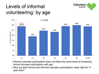 Levels of informal
volunteering: by age
• Informal volunteer participation does not follow the same trend of increasing
formal volunteer participation with age.
• Why are both formal and informal volunteer participation rates high for 11
year-olds?
29%
19%
25%
23%
29%
30%
29%
0%
5%
10%
15%
20%
25%
30%
35%
11 12 13 14 15 16 17/18
%
of
young
people
n=1,660
 