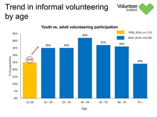 25%
35% 35%
42%
37% 36%
24%
0%
5%
10%
15%
20%
25%
30%
35%
40%
45%
11-18 16 - 24 25 - 34 35 - 44 45 - 59 60 - 74 75 +
%
of
population
Youth vs. adult volunteering participation
Trend in informal volunteering
by age
YPiS, 2019, n=1,731
SHS, 2018, n=9,700
Age
 