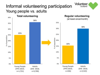 Informal volunteering participation
Young people vs. adults
Regular volunteering
(at least once/month)
25%
36%
0%
5%
10%
15%
20%
25%
30%
35%
40%
Young People
(YPiS 2019;
n=1,731)
Adults
(SHS 2018;
n=9,700)
%
of
population
16%
30%
0%
5%
10%
15%
20%
25%
30%
35%
Young People
(YPiS 2019;
n=436)
Adults
(SHS 2018;
n=2,522)
%
of
population
Total volunteering
 