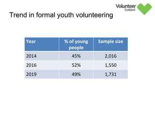 Trend in formal youth volunteering
Year % of young
people
Sample size
2014 45% 2,016
2016 52% 1,550
2019 49% 1,731
 