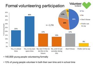 Formal volunteering participation
• 140,000 young people volunteering formally
• 13% of young people volunteer in both their own time and in school time
n=1731
21%
40%
17%
13%
17%
4%
0%
5%
10%
15%
20%
25%
30%
35%
40%
45%
Yes, in school
time
Yes, in my own
spare time
No, but I'd like to
do this in the
future
No, and I'd not
consider doing
this
Don’t Know Prefer not to say
%
of
young
people
n = 1,731
49%
30%
17%
4% Yes
No
Don’t Know
Prefer not
to say
 