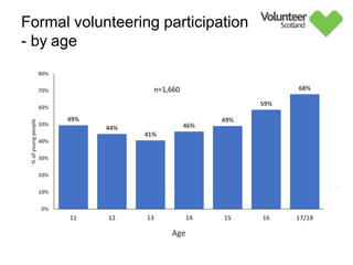 Formal volunteering participation
- by age
n=1,660
49%
44%
41%
46%
49%
59%
68%
0%
10%
20%
30%
40%
50%
60%
70%
80%
11 12 13 14 15 16 17/18
%
of
young
people
Age
 