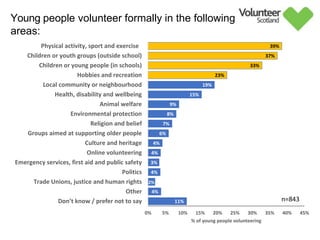 Young people volunteer formally in the following
areas:
11%
4%
2%
4%
3%
4%
4%
6%
7%
8%
9%
15%
19%
23%
33%
37%
39%
0% 5% 10% 15% 20% 25% 30% 35% 40% 45%
Don’t know / prefer not to say
Other
Trade Unions, justice and human rights
Politics
Emergency services, first aid and public safety
Online volunteering
Culture and heritage
Groups aimed at supporting older people
Religion and belief
Environmental protection
Animal welfare
Health, disability and wellbeing
Local community or neighbourhood
Hobbies and recreation
Children or young people (in schools)
Children or youth groups (outside school)
Physical activity, sport and exercise
% of young people volunteering
n=843
 