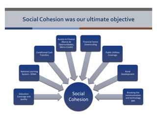 Social Cohesion was our ultimate objective 
Social 
Cohesion 
National Learning 
System –SENA-Conditional 
Education 
Coverage and 
quality 
Cash 
Transfers 
Access to Finance 
(Banca de 
Oportunidades, 
Micro-Credit) 
Financial Sector 
Downscaling 
Public Utilities 
Coverage 
Rural 
Development 
Breaking the 
communication 
and technology 
gap 
 
