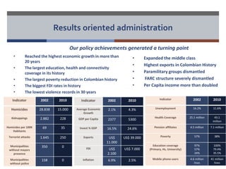 Results oriented administration 
Indicator 2002 2010 
Homicides 28.838 15.000 
Kidnappings 2.882 228 
Homicides per 100K 
Habitants 
69 35 
Terrorist attacks 1.645 250 
Municipalities 
without mayors 
presence 
350 0 
Municipalities 
without police 
158 0 
Our policy achievements generated a turning point 
Indicator 2002 2010 
Average Economic 
Growth 
2.1% 4.3% 
GDP per Capita 2377 5300 
Invest % GDP 16.5% 24.6% 
Exports US$ 
11.000 
US$ 39.000 
FDI US$ 
2.100 
US$ 7.000 
Inflation 6.9% 2.5% 
Indicator 2002 2010 
Unemployment 16.2% 11.6% 
Health Coverage 25.1 million 43.1 
million 
Pension affiliates 4.5 million 7.1 million 
Poverty 57% 38% 
Education coverage 
(Primary, Hs, University) 
97% 
57% 
24% 
100% 
79.4% 
35.5% 
Mobile phone users 4.6 million 
lines 
41 million 
lines 
• Reached the highest economic growth in more than 
20 years 
• The largest education, health and connectivity 
coverage in its history 
• The largest poverty reduction in Colombian history 
• The biggest FDI rates in history 
• The lowest violence records in 30 years 
• Expanded the middle class 
• Highest exports in Colombian History 
• Paramilitary groups dismantled 
• FARC structure severely dismantled 
• Per Capita income more than doubled 
 