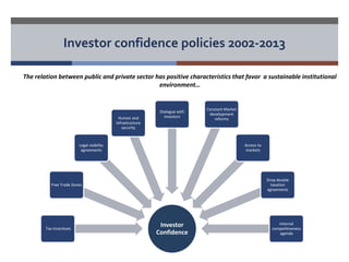 Investor confidence policies 2002-2013 
The relation between public and private sector has positive characteristics that favor a sustainable institutional 
Investor 
Confidence 
Free Trade Zones 
Tax Incentives 
Legal stability 
agreements 
Human and 
infrastructure 
security 
Dialogue with 
investors 
Constant Market 
development 
reforms 
Access to 
markets 
Drop double 
taxation 
agreements 
Internal 
competitiveness 
agenda 
environment… 
 
