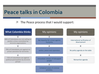 Peace talks in Colombia 
 The Peace process that I would support: 
What Colombia thinks 
68% of Colombians are not willing to 
pardon crimes committed by 
terrorist organizations 
78% of Colombians are against no 
prison sanctions for terrorists 
72% of Colombians are against 
political participation by terrorist 
groups 
My opinions 
No impunity for crimes against 
humanity 
Justice, peace and reparation 
Immediate release of kidnapped 
people 
Unilateral cease of criminal 
activities. 
My opinions 
International verification of 
disarmament 
No policy agenda on the table 
Reinsertion agenda 
 
