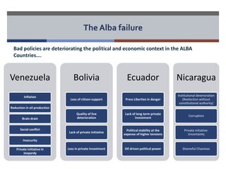 The Alba failure 
Bad policies are deteriorating the political and economic context in the ALBA 
Countries…. 
Venezuela 
Inflation 
Reduction in oil production 
Brain drain 
Social conflict 
Insecurity 
Private initiative in 
Jeopardy 
Bolivia 
Loss of citizen support 
Quality of live 
deterioration 
Lack of private initiative 
Loss in private investment 
Ecuador 
Press Liberties in danger 
Lack of long term private 
investment 
Political stability at the 
expense of higher tensions 
Oil driven political power 
Nicaragua 
Institutional deterioration 
(Reelection without 
constitutional authority) 
Corruption 
Private initiative: 
Uncertainty 
Shameful Chavistas 
 