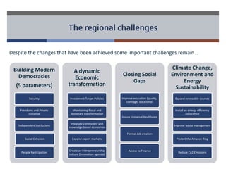 The regional challenges 
Despite the changes that have been achieved some important challenges remain… 
Building Modern 
Democracies 
(5 parameters) 
Security 
Freedoms and Private 
Initiative 
Independent Institutions 
Social Cohesion 
People Participation 
A dynamic 
Economic 
transformation 
Investment Target Policies 
Maintaining Fiscal and 
Monetary transformation 
Integrate commodity and 
knowledge based economies 
Expand export markets 
Create an Entrepreneurship 
culture (Innovation agenda) 
Closing Social 
Gaps 
Improve education (quality, 
coverage, vocational) 
Insure Universal Healthcare 
Formal Job creation 
Access to Finance 
Climate Change, 
Environment and 
Energy 
Sustainability 
Expand renewable sources 
Install an energy efficiency 
conscience 
Improve waste management 
Protect the Amazon Ring 
Reduce Co2 Emissions 
 