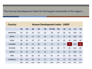 The Human Development Index for the largest economies in the region… 
Country Human Development Index - UNDP 
‘02 ‘03 ‘04 ‘05 ‘06 ’07/‘08 ‘09 ‘10 ‘11 ‘12 ‘13 
ARGENTINA 34 34 34 34 36 38 49 46 45 N/A 45 
BRAZIL 73 65 72 63 69 70 75 73 84 N/A 85 
CHILE 38 43 43 37 38 40 44 45 44 N/A 40 
COLOMBIA 68 64 73 69 70 75 77 79 87 N/A 91 
ECUADOR 93 97 100 82 83 89 80 77 83 N/A 89 
MEXICO 54 55 53 53 53 52 53 56 57 N/A 61 
PERU 82 82 85 79 82 87 78 63 63 N/A 77 
VENEZUELA 69 69 68 75 72 74 58 75 75 N/A 71 
2000 2001 2002 2003 2004 2005 2007 2010 2011 2012 2012 
 