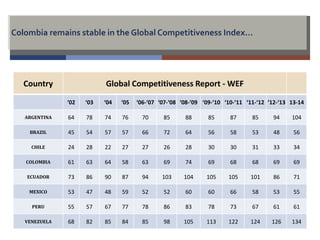 Colombia remains stable in the Global Competitiveness Index… 
Country Global Competitiveness Report - WEF 
‘02 ‘03 ‘04 ‘05 ‘06-‘07 ‘07-‘08 ‘08-‘09 ‘09-‘10 ‘10-‘11 ‘11-‘12 ‘12-‘13 13-14 
ARGENTINA 64 78 74 76 70 85 88 85 87 85 94 104 
BRAZIL 45 54 57 57 66 72 64 56 58 53 48 56 
CHILE 24 28 22 27 27 26 28 30 30 31 33 34 
COLOMBIA 61 63 64 58 63 69 74 69 68 68 69 69 
ECUADOR 73 86 90 87 94 103 104 105 105 101 86 71 
MEXICO 53 47 48 59 52 52 60 60 66 58 53 55 
PERU 55 57 67 77 78 86 83 78 73 67 61 61 
VENEZUELA 68 82 85 84 85 98 105 113 122 124 126 134 
 