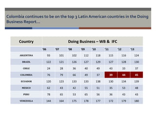 Colombia continues to be on the top 3 Latin American countries in the Doing 
Business Report… 
Country Doing Business – WB & IFC 
‘06 ‘07 ‘08 ‘09 ‘10 ‘11 ‘12 ‘13 
ARGENTINA 93 101 102 112 118 115 116 124 
BRAZIL 122 121 126 127 129 127 128 130 
CHILE 24 28 36 40 49 43 33 37 
COLOMBIA 76 79 66 49 37 39 44 45 
ECUADOR 120 123 133 133 138 130 134 139 
MEXICO 62 43 42 55 51 35 53 48 
PERU 78 65 53 65 56 36 43 43 
VENEZUELA 144 164 175 178 177 172 179 180 
 