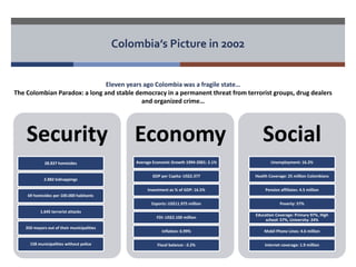 Colombia’s Picture in 2002 
Security 
28.837 homicides 
2.882 kidnappings 
69 homicides per 100.000 habitants 
1.645 terrorist attacks 
350 mayors out of their municipalities 
158 municipalities without police 
Economy 
Average Economic Growth 1994-2001: 2.1% 
GDP per Capita: US$2.377 
Investment as % of GDP: 16.5% 
Exports: US$11.975 million 
FDI: US$2.100 million 
Inflation: 6.99% 
Fiscal balance: -3.2% 
Social 
Unemployment: 16.2% 
Health Coverage: 25 million Colombians 
Pension affiliates: 4.5 million 
Poverty: 57% 
Education Coverage: Primary 97%, High 
school: 57%, University: 24% 
Mobil Phone Lines: 4.6 million 
Internet coverage: 1.9 million 
Eleven years ago Colombia was a fragile state… 
The Colombian Paradox: a long and stable democracy in a permanent threat from terrorist groups, drug dealers 
and organized crime… 
 