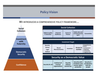 Policy Vision 
WE INTRODUCED A COMPREHENSIVE POLICY FRAMEWORK… 
Social 
Cohesion 
Investment 
with 
fraternity 
Democratic 
Security 
Confidence 
Security as a Democratic Value 
Security for all 
Confront all 
criminal 
organizations 
Security 
without 
martial law 
Security with 
freedoms and 
human rights 
protection 
Security in 
coordination 
with the 
people 
Investment Target 
Security: 
Human 
Legal 
Political 
Sound 
Macroeconomics 
Incentives 
Access to 
markets 
Competitiveness 
factors: 
•Infrastructure 
•Regulation 
•Connectivity 
•Logistical chain 
Social Cohesion 
Highest quality 
in education 
Universal 
healthcare 
Access to 
Finance 
Stable Jobs and 
entrepreneurial 
spirit 
Connectivity 
 