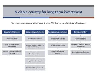 A viable country for long term investment 
We made Colombia a viable country for FDI due to a multiplicity of factors… 
Structural Elements 
Political Stability 
Sound Macroeconomic 
Management 
Human, Political and Legal 
Security 
Competitive elements 
Investment incentives 
Access to markets (Canada, EU, 
EEUU, MERCOSUR, etc) 
Free Trade Zones 
Logistical advantages 
Legal stability agreements 
Comparative elements 
Investment Grade 
Stable institutions 
Growing internal 
demand 
Complementary 
Human Capital 
New World Class Sectors 
incentives 
Strong financial system 
 