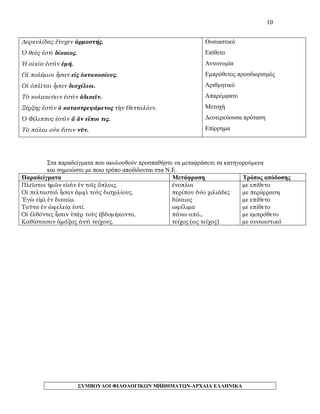 10 
Δερκυλίδας ἔτυχεν ἁρμοστής. 
Ὁ θεὸς ἐστὶ δίκαιος. 
Ἡ οἰκία ἐστὶν ἐμή. 
Οἱ πολέμιοι ἦσαν εἰς ὀκτακοσίους. 
Οἱ ὁπλῖται ἦσαν δισχίλιοι. 
Τὸ κολακεύειν ἐστὶν ἀδικεῖν. 
Ξέρξης ἐστὶν ὁ καταστρεψάμενος τὴν Θετταλίαν. 
Ὁ Φίλιππος ἐστὶν ἅ ἄν εἴποι τις. 
Τὸ πάλαι οὐκ ἔστιν νῦν. 
Ουσιαστικό 
Επίθετο 
Αντωνυμία 
Εμπρόθετος προσδιορισμός 
Αριθμητικό 
Απαρέμφατο 
Μετοχή 
Δευτερεύουσα πρόταση 
Επίρρημα 
Στα παραδείγματα που ακολουθούν προσπαθήστε να μεταφράσετε τα κατηγορούμενα και σημειώστε με ποιο τρόπο αποδίδονται στα Ν.Ε. 
Παραδείγματα 
Μετάφραση 
Τρόπος απόδοσης 
Πλεῖστοι ἡμῶν εἰσὶν ἐν τοῖς ὅπλοις. 
Οἱ πελτασταὶ ἦσαν ἀμφὶ τοὺς δισχιλίους. 
Ἐγὼ εἰμὶ ἐν δικαίῳ. 
Ταῦτα ἐν ὠφελείᾳ ἐστί. 
Οἱ ἐλθόντες ἦσαν ὑπὲρ τοὺς ἑβδομήκοντα. 
Καθίστασαν ἁμάξας ἀντὶ τείχους. 
ένοπλοι 
περίπου δύο χιλιάδες 
δίκαιος 
ωφέλιμα 
πάνω από… 
τείχος (ως τείχος) 
με επίθετο 
με περίφραση 
με επίθετο 
με επίθετο 
με εμπρόθετο 
με ουσιαστικό ΣΥΜΒΟΥΛΟΙ ΦΙΛΟΛΟΓΙΚΩΝ ΜΑΘΗΜΑΤΩΝ-ΑΡΧΑΙΑ ΕΛΛΗΝΙΚΑ 
10 
 
