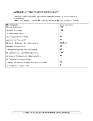 13 
ΣΥΜΦΩΝΙΑ ΚΑΤΗΓΟΡΟΥΜΕΝΟΥ-ΥΠΟΚΕΙΜΕΝΟΥ 
Σημειώστε στη διπλανή στήλη τον τρόπο με τον οποίο συμφωνεί το κατηγορούμενο με το υποκείμενο: 
ΓΑΠ (Γένος, Αριθμός, Πτώση), ΑΠ (Αριθμός, Πτώση), ΓΠ (Γένος, Πτώση), Π (Πτώση) 
Παραδείγματα 
Είδος συμφωνίας 
Ὁ ἀνὴρ ἀνδρεῖος ἦν. 
Ἡ Δῆλός ἐστι νῆσος. 
Αἱ Ἀθῆναι εἰσὶν πόλις. 
Ἡ πόλις φρούριον κατέστη. 
Δεινὸν ὁ πλοῦτος (ἐστί). 
Ὡς χαρίεν ἄνθρωπος, ὅταν ἄνθρωπος ᾖ. 
Πονηρὸν ὁ συκοφάντης. 
Ὑπερήφανον πρᾶγμά ἐστι ὡραία γυνή. 
Οἱ γηράσκοντες δυσμαθεῖς ἀποβαίνουσι. 
Αἱ πονηραὶ ἐλπίδες κακοὶ σύμβουλοί εἰσιν. 
Αἱ Θῆβαι Αἴγυπτος ἐκαλοῦντο. 
Ταραχαὶ καὶ στάσεις ὀλέθρια ταῖς πόλεσιν (εἰσίν). 
Αἱ μεταβολαὶ λυπηρὸν εἰσίν. 
ΓΑΠ 
ΓΑΠ 
ΓΠ 
ΑΠ 
ΑΠ 
ΑΠ, ΓΑΠ 
ΑΠ 
ΑΠ 
ΓΑΠ 
ΑΠ 
ΓΠ 
ΑΠ 
Π 
ΣΥΜΒΟΥΛΟΙ ΦΙΛΟΛΟΓΙΚΩΝ ΜΑΘΗΜΑΤΩΝ-ΑΡΧΑΙΑ ΕΛΛΗΝΙΚΑ 
13 
 