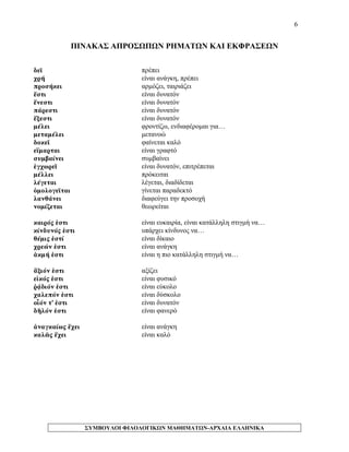 6 
ΠΙΝΑΚΑΣ ΑΠΡΟΣΩΠΩΝ ΡΗΜΑΤΩΝ ΚΑΙ ΕΚΦΡΑΣΕΩΝ 
δεῖ 
πρέπει 
χρή 
είναι ανάγκη, πρέπει 
προσήκει 
αρμόζει, ταιριάζει 
ἔστι 
είναι δυνατόν 
ἔνεστι 
είναι δυνατόν 
πάρεστι 
είναι δυνατόν 
ἔξεστι 
είναι δυνατόν 
μέλει 
φροντίζω, ενδιαφέρομαι για… 
μεταμέλει 
μετανοώ 
δοκεῖ 
φαίνεται καλό 
εἵμαρται 
είναι γραφτό 
συμβαίνει 
συμβαίνει 
ἐγχωρεῖ 
είναι δυνατόν, επιτρέπεται 
μέλλει 
πρόκειται 
λέγεται 
λέγεται, διαδίδεται 
ὁμολογεῖται 
γίνεται παραδεκτό 
λανθάνει 
διαφεύγει την προσοχή 
νομίζεται 
θεωρείται 
καιρός ἐστι 
είναι ευκαιρία, είναι κατάλληλη στιγμή να… 
κίνδυνός ἐστι 
υπάρχει κίνδυνος να… 
θέμις ἐστί 
είναι δίκαιο 
χρεών ἐστι 
είναι ανάγκη 
ἀκμή ἐστι 
είναι η πιο κατάλληλη στιγμή να… 
ἄξιόν ἐστι 
αξίζει 
εἰκός ἐστι 
είναι φυσικό 
ῥᾴδιόν ἐστι 
είναι εύκολο 
χαλεπόν ἐστι 
είναι δύσκολο 
οἷόν τ’ ἐστι 
είναι δυνατόν 
δῆλόν ἐστι 
είναι φανερό 
ἀναγκαίως ἔχει 
είναι ανάγκη 
καλῶς ἔχει 
είναι καλό 
ΣΥΜΒΟΥΛΟΙ ΦΙΛΟΛΟΓΙΚΩΝ ΜΑΘΗΜΑΤΩΝ-ΑΡΧΑΙΑ ΕΛΛΗΝΙΚΑ 
 