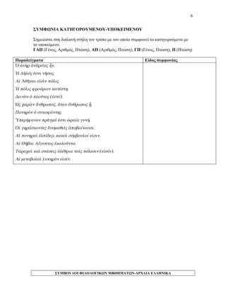 6 
ΣΥΜΦΩΝΙΑ ΚΑΤΗΓΟΡΟΥΜΕΝΟΥ-ΥΠΟΚΕΙΜΕΝΟΥ 
Σημειώστε στη διπλανή στήλη τον τρόπο με τον οποίο συμφωνεί το κατηγορούμενο με το υποκείμενο: 
ΓΑΠ (Γένος, Αριθμός, Πτώση), ΑΠ (Αριθμός, Πτώση), ΓΠ (Γένος, Πτώση), Π (Πτώση) 
Παραδείγματα 
Είδος συμφωνίας 
Ὁ ἀνὴρ ἀνδρεῖος ἦν. 
Ἡ Δῆλός ἐστι νῆσος. 
Αἱ Ἀθῆναι εἰσὶν πόλις. 
Ἡ πόλις φρούριον κατέστη. 
Δεινὸν ὁ πλοῦτος (ἐστί). 
Ὡς χαρίεν ἄνθρωπος, ὅταν ἄνθρωπος ᾖ. 
Πονηρὸν ὁ συκοφάντης. 
Ὑπερήφανον πρᾶγμά ἐστι ὡραία γυνή. 
Οἱ γηράσκοντες δυσμαθεῖς ἀποβαίνουσι. 
Αἱ πονηραὶ ἐλπίδεςι κακοὶ σύμβουλοί εἰσιν. 
Αἱ Θῆβαι Αἴγυπτος ἐκαλοῦντο. 
Ταραχαὶ καὶ στάσεις ὀλέθρια ταῖς πόλεσιν (εἰσίν). 
Αἱ μεταβολαὶ λυπηρὸν εἰσίν. 
ΣΥΜΒΟΥΛΟΙ ΦΙΛΟΛΟΓΙΚΩΝ ΜΑΘΗΜΑΤΩΝ-ΑΡΧΑΙΑ ΕΛΛΗΝΙΚΑ 
6 
 