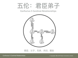 ???ӡֵܡ򸾡
ף??
Confucius 5 Cardinal Relationships
Confucius 5 Cardinal Relationships ? Copyright 2002-2019 Kaizor Innovation Limited.
 