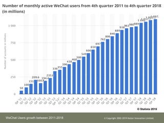 ? Statista 2019
WeChat Users growth between 2011-2018 ? Copyright 2002-2019 Kaizor Innovation Limited.
 