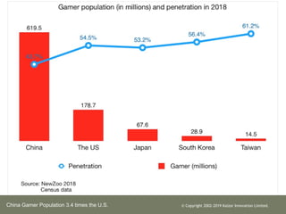 China Gamer Population 3.4 times the U.S. ? Copyright 2002-2019 Kaizor Innovation Limited.
 