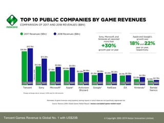 Tencent Games Revenue is Global No. 1 with US$20B ? Copyright 2002-2019 Kaizor Innovation Limited.
 