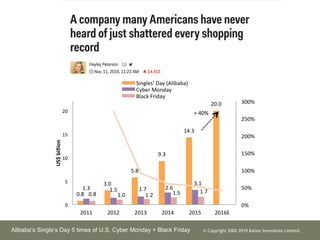 ? Copyright 2002-2019 Kaizor Innovation Limited.Alibabas Singles Day 5 times of U.S. Cyber Monday + Black Friday
 