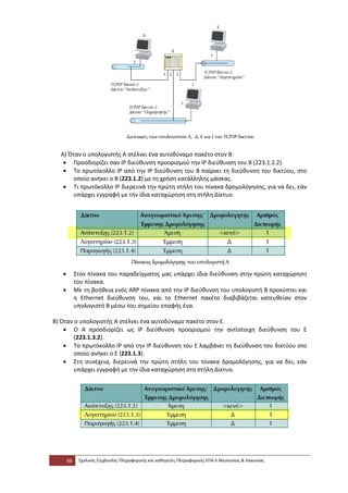 Α) Όταν ο υπολογιστής Α στέλνει ένα αυτοδύναμο πακέτο στον Β:
   • Προσδιορίζει σαν IP διεύθυνση προορισμού την IP διεύθυνση του Β (223.1.2.2).
   • To πρωτόκολλο IP από την IP διεύθυνση του Β παίρνει τη διεύθυνση του δικτύου, στο
       οποίο ανήκει ο Β (223.1.2) με τη χρήση κατάλληλης μάσκας.
   • Τι πρωτόκολλο ΙΡ διερευνά την πρώτη στήλη του πίνακα δρομολόγησης, για να δει, εάν
       υπάρχει εγγραφή με την ίδια καταχώρηση στη στήλη Δίκτυο.




   •        Στον πίνακα του παραδείγματος μας υπάρχει ίδια διεύθυνση στην πρώτη καταχώρηση
            του πίνακα.
   •        Με τη βοήθεια ενός ARP πίνακα από την IP διεύθυνση του υπολογιστή Β προκύπτει και
            η Ethernet διεύθυνση του, και το Ethernet πακέτο διαβιβάζεται κατευθείαν στον
            υπολογιστή Β μέσω του σημείου επαφής ένα.

Β) Όταν ο υπολογιστής Α στέλνει ένα αυτοδύναμο πακέτο στον Ε.
    • Ο Α προσδιορίζει ως IP διεύθυνση προορισμού την αντίστοιχη διεύθυνση του Ε
        (223.1.3.2).
    • To πρωτόκολλο IP από την IP διεύθυνση του Ε λαμβάνει τη διεύθυνση του δικτύου στο
        οποίο ανήκει ο Ε (223.1.3).
    • Στη συνέχεια, διερευνά την πρώτη στήλη του πίνακα δρομολόγησης, για να δει, εάν
        υπάρχει εγγραφή με την ίδια καταχώρηση στη στήλη Δίκτυο.




       88    Σχολικός Σύμβουλος Πληροφορικής και καθηγητές Πληροφορικής ΕΠΑ.Λ Μεσσηνίας & Λακωνίας
 