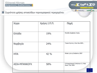 ΢πρλόηεηα ρξήζεο ηζηνζειίδσλ πνξλνγξαθηθνύ πεξηερνκέλνπ




       Xώξα                                    Υξήζε Η.Π.Π.                                         Πεγή



       Διιάδα                                              19%                                  Κνλάδα Δθεβηθήο Τγείαο




       Λνξβεγία                                            24%                                  Traeen B,et al.,J Sex Res.2004 ,




       ΖΠΑ                                                 42 %                                 Wolak J,et al.,Pediatrics 2007




       Α΢ΗΑ-ΚΠΑΛΘΟΓΘ                                       58%                                  O-Prasertsawat P,Petchum S J Med
                                                                                                Assoc Thai 2004



                   ΢εκηλάξην «Οη εθπαηδεπηηθνί ζπδεηνύλ γηα ηελ αζθάιεηα ησλ καζεηώλ ηνπο ζην Γηαδίθηπν», Πάηξα, 9/11/2009       Σελ. 10 από 50
 