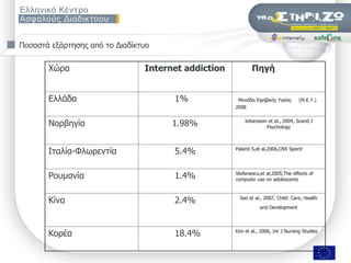 Πνζνζηά εμάξηεζεο από ην Γηαδίθηπν

       Υώξα                                    Internet addiction                                        Πεγή


       Διιάδα                                                  1%                                Κνλάδα Δθεβηθήο Τγείαο        (Κ.Δ.Τ.)
                                                                                                2008


       Λνξβεγία                                               1.98%                                  Johansson et al., 2004, Scand J
                                                                                                              Psychology




       Ηηαιία-Φισξεληία                                        5.4%                             Palanti S,et al,2006,CNS Spectr




       Ρνπκαλία                                                1.4%                             Stefanescu,et al,2005,The effects of
                                                                                                computer use on adolescents



       Θίλα                                                    2.4%                                Sao et al., 2007, Child: Care, Health
                                                                                                             and Development




       Θνξέα                                                   18.4%                            Kim et al., 2006, Int J Nursing Studies




                   ΢εκηλάξην «Οη εθπαηδεπηηθνί ζπδεηνύλ γηα ηελ αζθάιεηα ησλ καζεηώλ ηνπο ζην Γηαδίθηπν», Πάηξα, 9/11/2009     Σελ. 12 από 50
 