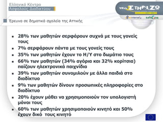 Έρεσνα ζε δημοηικά ζτολεία ηης Αηηικής



    28% ησλ καζεηώλ ζεξθάξνπλ ζπρλά κε ηνπο γνλείο
     ηνπο
    7% ζεξθάξνπλ πάληα κε ηνπο γνλείο ηνπο
    35% ησλ καζεηώλ έρνπλ ην Ζ/Τ ζην δσκάηην ηνπο
    66% ησλ καζεηώλ (34% αγόξηα θαη 32% θνξίηζηα)
     παίδνπλ ειεθηξνληθά παηρλίδηα
    39% ησλ καζεηώλ ζπλνκηινύλ κε άιια παηδηά ζην
     δηαδίθηπν
    9% ησλ καζεηώλ δίλνπλ πξνζσπηθέο πιεξνθνξίεο ζην
     δηαδίθηπν
    20% έρνπλ κάζεη λα ρξεζηκνπνηνύλ ηνλ ππνινγηζηή
     κόλνη ηνπο
    60% ησλ καζεηώλ ρξεζηκνπνηνύλ θηλεηό θαη 50%
     έρνπλ δηθό ηνπο θηλεηό
                 ΢εκηλάξην «Οη εθπαηδεπηηθνί ζπδεηνύλ γηα ηελ αζθάιεηα ησλ καζεηώλ ηνπο ζην Γηαδίθηπν», Πάηξα, 9/11/2009   Σελ. 15 από 50
 