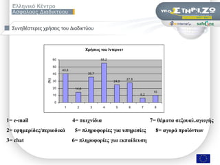 ΢πλεζέζηεξεο ρξήζεηο ηνπ Γηαδηθηύνπ



                                                   Χρήσεις τοσ Ιντερνετ

                       60                                       55,2

                       50
                               40,6
                       40                            35,7
                                                                                       27,8
                 (%)




                       30                                                   24,8

                       20                 14,6
                                                                                                              10
                       10                                                                          6,2

                        0
                                 1          2          3           4          5          6          7          8



1= e-mail                               4= παισνίδια                                                       7= θέμαηα ζεξοςαλ.αγωγήρ
2= εθημεπίδερ/πεπιοδικά                   5= πληποθοπίερ για ςπηπεζίερ                                          8= αγοπά πποϊόνηων
3= chat                                6= πληποθοπίερ για εκπαίδεςζη


                            ΢εκηλάξην «Οη εθπαηδεπηηθνί ζπδεηνύλ γηα ηελ αζθάιεηα ησλ καζεηώλ ηνπο ζην Γηαδίθηπν», Πάηξα, 9/11/2009   Σελ. 6 από 50
 