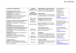 Οι μακθτζσ και οι μακιτριεσ να:
1ο
Επίπεδο: Θεμελιϊδεισ γνϊςεισ
Αποςαφθνίςουν ότι ςτθ μεςογειακι χϊρα μασ
κυρίαρχα φυτά είναι οι κάμνοι.
Αναγνωρίςουν τον ςθμαντικό ρόλο,
αντιδιαβρωτικό και αντιπλθμμυρικό των κάμνων.
Απαρικμιςουν κινδφνουσ και απειλζσ των
ελλθνικϊν και μεςογειακϊν δαςϊν.
2ο
Επίπεδο: Εντοπιςμόσ ηθτιματοσ/ προβλιματοσ
Εντοπίςουν ςχζςεισ μεταξφ τθσ ελλθνικισ
βλάςτθςθσ, του ανάγλυφου και του κλίματοσ και
τθσ Ελλάδασ.
Προςδιορίςουν βαςικζσ ςυνζπειεσ από τθν
καταςτροφι τθσ μεςογειακισ βλάςτθςθσ.
3ο
Επίπεδο: Διερεφνθςθ ηθτιματοσ/ προβλιματοσ
Αναγνωρίηουν τθν πλοφςια ποικιλότθτα τθσ
ελλθνικισ βλάςτθςθσ και τον ςθμαντικό ρόλο τθσ
ςτο περιβάλλον.
Προςδιορίςουν βαςικζσ αιτίεσ που οδθγοφν ςτθν
υποβάκμιςθ του δάςουσ.
Διερευνιςουν το κακεςτϊσ προςταςίασ του
προςτατευόμενου δάςουσ, καμνϊνα ι εκνικοφ
δρυμοφ τθσ περιοχισ τουσ.
4ο
Επίπεδο: Δράςεισ
΢χεδιάςουν και διατυπϊςουν ςυγκεκριμζνεσ
λφςεισ για τθν προςταςία των δαςϊν τθσ περιοχισ
τουσ και τθσ χϊρασ μασ.
Αειφόροσ
διαχείριςθ δαςϊν
Γνωρίηω και
προςτατεφω τθν
ελλθνικι βλάςτθςθ
Σχζςεισ μεταξφ
βλάςτθςθσ και
ελλθνικοφ
περιβάλλοντοσ
Μεςογειακό κλίμα
Ροικιλότθτα
φυτικϊν ειδϊν
Κάμνοι
Φρφγανα
Φυλλοβόλα και
Αεικαλι δζντρα.
Υπόγεια νερά
Ρλθμμφρεσ
Βιβιλιογραφικι - Διαδικτυακι Ζρευνα:
Χαρακτθριςτικοί κάμνοι και δζντρα τθσ
ελλθνικισ και μεςογειακισ βλάςτθςθσ.
Μελζτθ πεδίου:
Επίςκεψθ ςε καμνϊνα τθσ περιοχισ και
καταγραφι κάμνων μικρϊν και μεγάλων.
Καταςκευι απλϊν πειραματικϊν
διατάξεων που αποδεικνφουν τον
αντιδιαβρωτικό ρόλο των φυτϊν.
Ζρευνα - Μελζτθ ςχετικά με τα δάςθ/
καμνϊνεσ τθσ περιοχισ και το κακεςτϊσ
προςταςίασ τουσ.
Χαρτογράφθςθ εννοιϊν:
Από τι κινδυνεφουν τα δάςθ και οι
καμνϊνεσ τθσ χϊρασ μου;
Ηωγραφικι:
Απεικόνιςθ ενόσ μεγάλου δζντρου ςτα
φφλλα του οποίου γράφονται προτάςεισ
για τον ρόλο και τθν αξία του δάςουσ και
ςτα κλαδιά γράφονται ςυνδετικζσ λζξεισ.
Καταςκευι Κολλάη:
Καλλιτεχνικζσ δθμιουργίεσ εμπνευςμζνεσ
από το δάςοσ και τουσ κινδφνουσ που
αντιμετωπίηει.
Οδθγόσ Ανάπτυξθσ
διακεματικϊν
δραςτθριοτιτων
Ρεριβαλλοντικισ
Εκπαίδευςθσ. Ρ.Λ.
Διδακτικά πακζτα:
http://pi-
schools.sch.gr/dimotiko/
Λςτοςελίδα Υπουργείου
Ρεριβάλλοντοσ Ενζργειασ και
Κλιματικισ Αλλαγισ:
www.ypeka.gr
Λςτοςελίδα Ελλθνικισ
Εταιρείασ προςταςίασ τθσ
Φφςθσ:
http://www.eepf.gr/
Λςτοςελίδα Τμιματοσ
Δαςϊν Κυπριακισ
Δθμοκρατίασ:
www.moa.gov.cy/
Εκπαιδευτικό πακζτο για το
δάςοσ:
http://www.e-
yliko.gr/Lists/List40/DispFor
ΑΔΑ: 45Ο09-Μ01
 