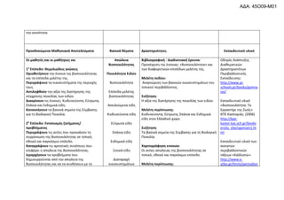 τθν κοινότθτα.
Προςδοκϊμενα Μακθςιακά Αποτελζςματα Βαςικά κζματα Δραςτθριότθτεσ Εκπαιδευτικό υλικό
Οι μακθτζσ και οι μακιτριεσ να:
1ο
Επίπεδο: Θεμελιϊδεισ γνϊςεισ
Οριοκετιςουν τθν ζννοια τθσ βιοποικιλότθτασ
και τα επίπεδα μελζτθσ τθσ.
Περιγράψουν τα οικοςυςτιματα τθσ περιοχισ
τουσ.
Αντιλθφκοφν τθν αξία τθσ διατιρθςθσ τθσ
ςφγχρονθσ ποικιλίασ των ειδϊν.
Διακρίνουν τισ ζννοιεσ: Κινδυνεφοντα, Εφτρωτα,
Σπάνια και Ενδθμικά είδθ.
Κατανοιςουν τα βαςικά ςθμεία τθσ Σφμβαςθσ
για τθ Βιολογικι Ροικιλία.
2ο
Επίπεδο: Εντοπιςμόσ ηθτιματοσ/
προβλιματοσ
Περιγράψουν τισ αιτίεσ που προκαλοφν τθ
ςυρρίκνωςθ τθσ Βιοποικιλότθτασ ςε τοπικό,
εκνικό και παγκόςμιο επίπεδο.
Καταγράψουν τισ αρνθτικζσ ςυνζπειεσ που
επιφζρει θ απϊλεια τθσ Βιοποικιλότθτασ.
Ιεραρχιςουν τα προβλιματα που
δθμιουργοφνται από τθν απϊλεια τθσ
Βιοποικιλότθτασ και να τα ςυνδζςουν με το
Απϊλεια
Βιοποικιλότθτασ
Ποικιλότθτα Ειδϊν
Βιοποικιλότθτα
Επίπεδα μελζτθσ
βιοποικιλότθτασ
Απειλοφμενα είδθ
Κινδυνεφοντα είδθ
Εφτρωτα είδθ
Σπάνια είδθ
Ενδθμικά είδθ
Ξενικά είδθ
Διαταραχι
οικοςυςτθμάτων
Βιβλιογραφικι - Διαδικτυακι ζρευνα:
Ρροςζγγιςθ τθσ ζννοιασ: «Βιοποικιλότθτα» και
των διαφορετικϊν επιπζδων μελζτθσ τθσ.
Μελζτθ πεδίου:
Αναγνϊριςθ των βαςικϊν οικοςυςτθμάτων του
τοπικοφ περιβάλλοντοσ.
΢υηιτθςθ:
Θ αξία τθσ διατιρθςθσ τθσ ποικιλίασ των ειδϊν.
Μελζτθ περίπτωςθσ:
Κινδυνεφοντα, Εφτρωτα, Σπάνια και Ενδθμικά
είδθ ςτον Ελλαδικό χϊρο.
΢υηιτθςθ:
Τα βαςικά ςθμεία τθσ Σφμβαςθσ για τθ Βιολογικι
Ροικιλία.
Χαρτογράφθςθ εννοιϊν:
Οι αιτίεσ απϊλειασ τθσ βιοποικιλότθτασ ςε
τοπικό, εκνικό και παγκόςμιο επίπεδο.
Μελζτθ περίπτωςθσ:
Οδθγόσ Ανάπτυξθσ
Διακεματικϊν
Δραςτθριοτιτων
Ρεριβαλλοντικισ
Εκπαίδευςθσ:
http://www.pi-
schools.gr/books/gymna
sio/
Εκπαιδευτικό υλικό
«Βιοποικιλότθτα: Το
Εργαςτιρι τθσ Ηωισ»
ΚΡΕ Καςτοριάσ: (2006)
http://kpe-
kastor.kas.sch.gr/biodiv
ersity_site/cgomain1.ht
ml
Εκπαιδευτικό υλικό των
ανοικτϊν
περιβαλλοντικϊν
τάξεων «Καλλιςτϊ»:
http://www.e-
yliko.gr/htmls/perivallon
ΑΔΑ: 45Ο09-Μ01
 