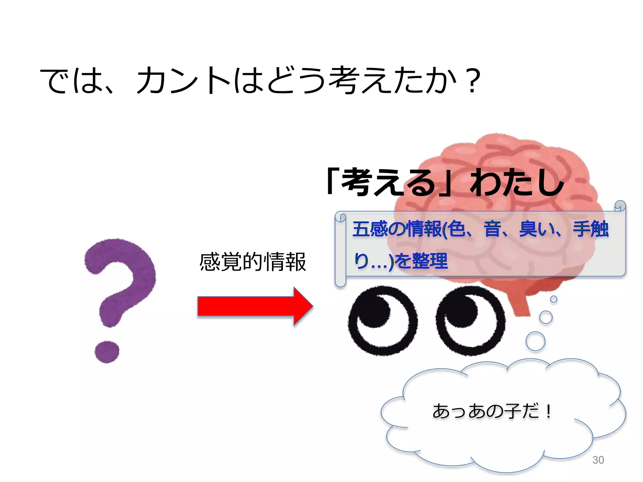 では、カントはどう考えたか？
30
感覚的情報
「考える」わたし
あっあの子だ！
 