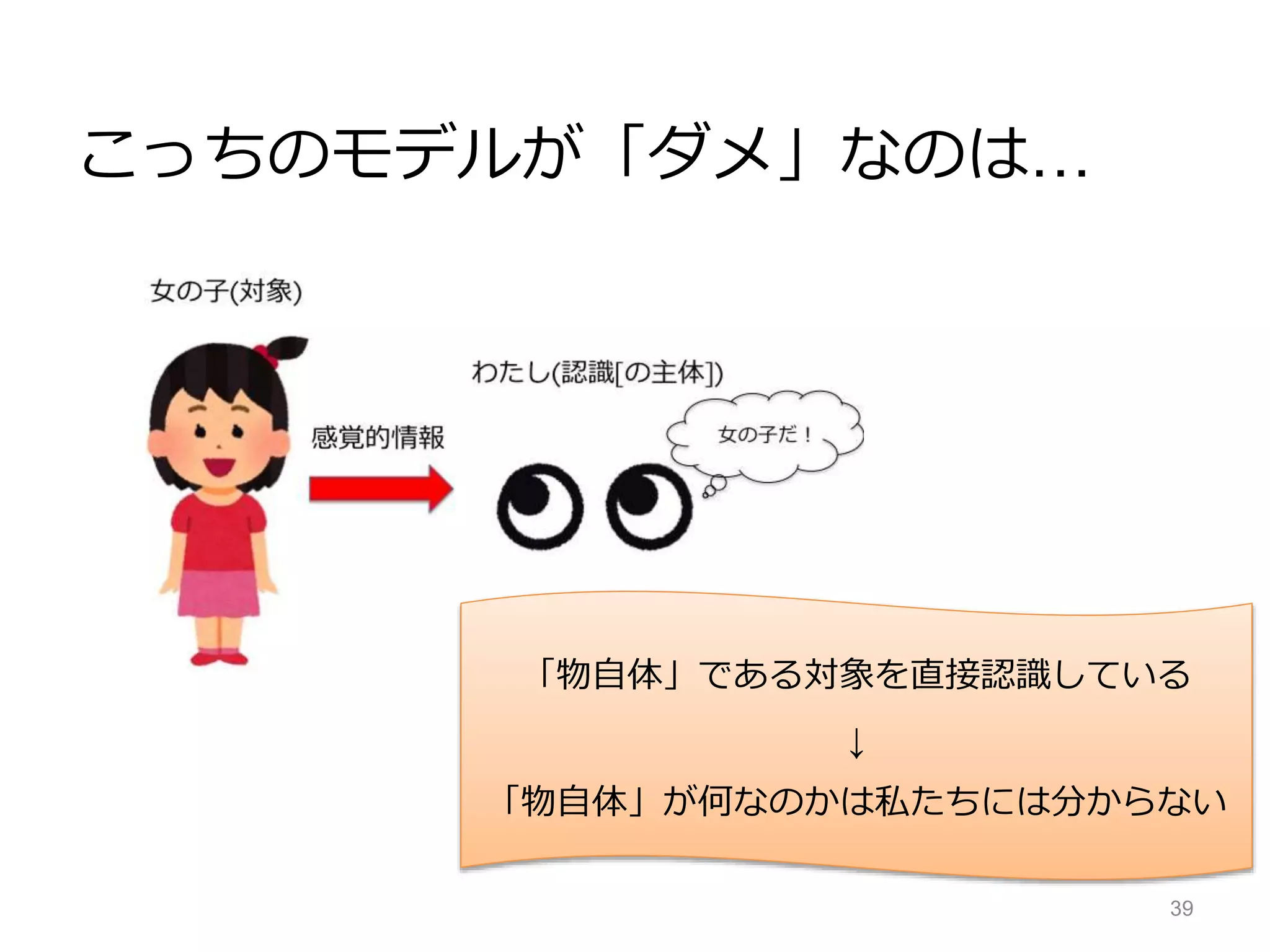 こっちのモデルが「ダメ」なのは…
39
「物自体」である対象を直接認識している
↓
「物自体」が何なのかは私たちには分からない
 